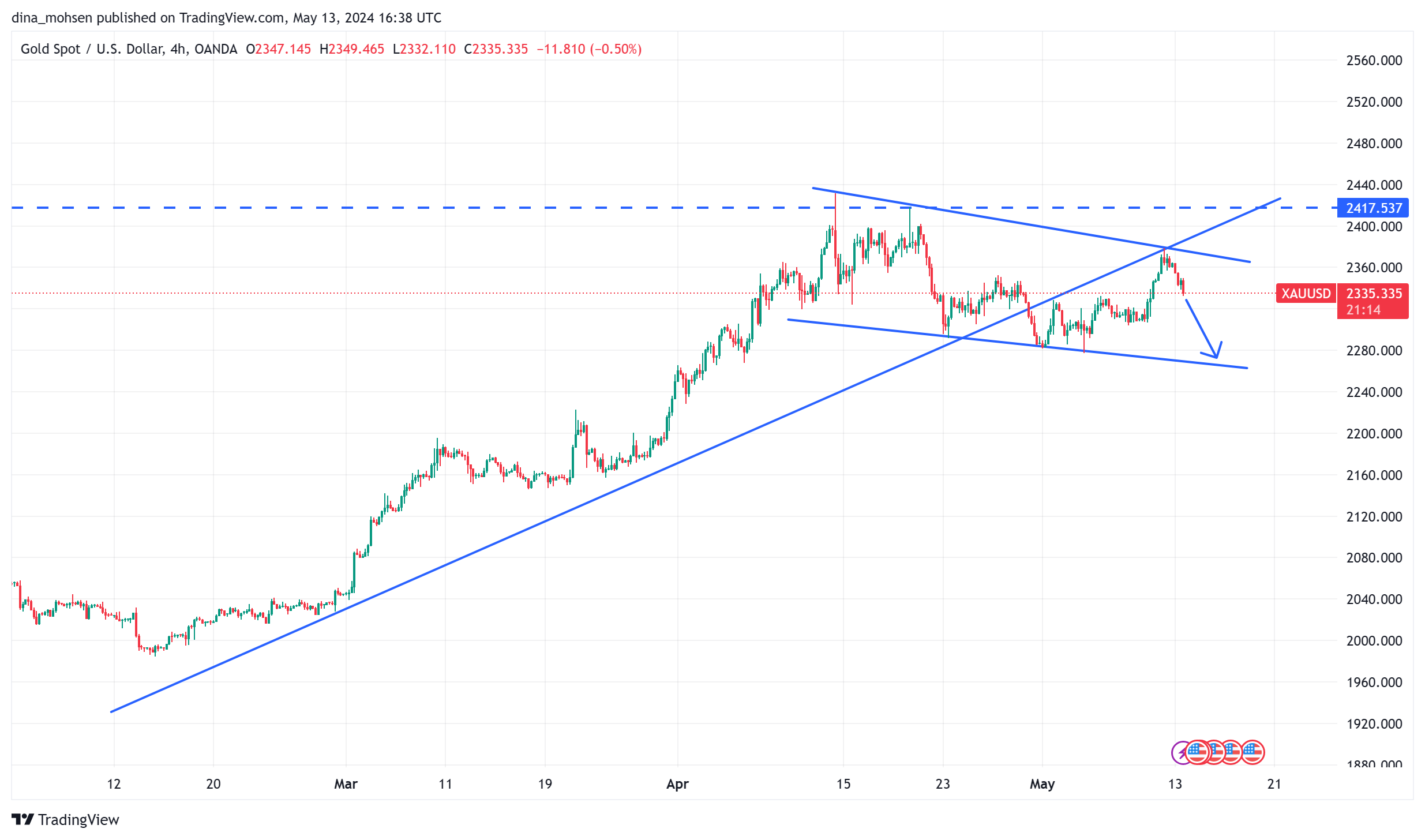 تحليل اسعار الذهب XAUUSD